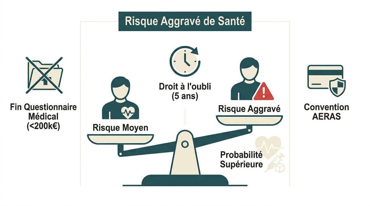 Infographie expliquant le fonctionnement de la convention AERAS et du risque aggravé de santé pour un prêt